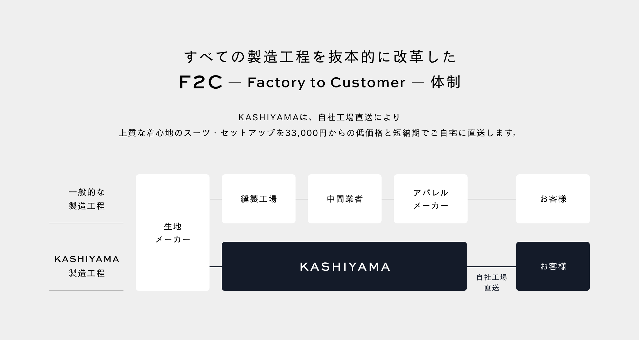 ׂĂ̐H𔲖{Iɉv F2C - Factory to Customer - ̐ KASHIYAMÁAЍH꒼ɂ㎿ȒSñX[cEZbgAbv33,000~̒ቿiƒZ[łɒ܂B